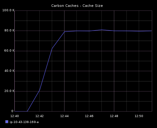 Cache size grew but remains steady