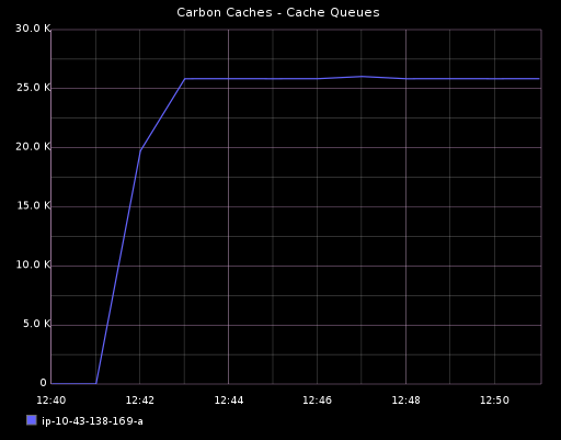 Cache queues grew but remains steady