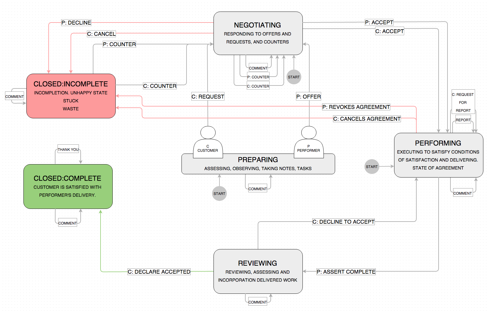 Service Requested Completion Machine—AI-Enabled Algorithm with Primacy to Human Instincts and Commitments. Adapted from the works of Fernando Flores, Chauncey Bell et el. Central part of any service-oriented operating machinery where human:human is AI-enabled coordination is required. All Rights Reserved. Copyrighted Material. Do not copy without permission.