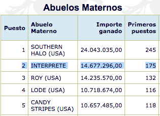Abuelos Maternos, 2014 , Fuente Stud Book Arg.