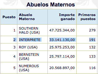 Abuelos Maternos, 2016 , Fuente Stud Book Arg.
