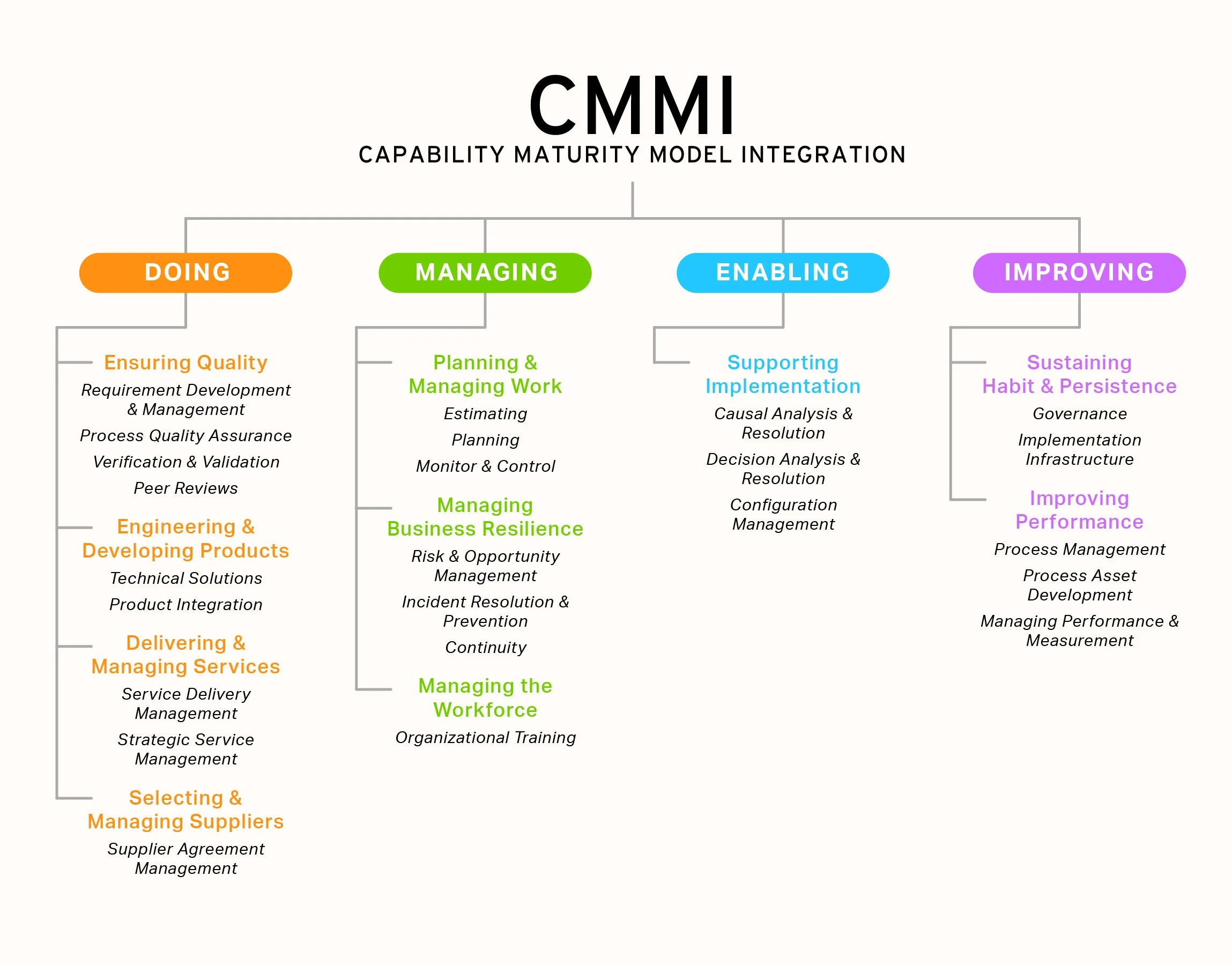 Cmmi Model Development