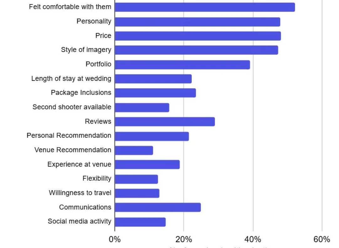 Key Reasons why a couple chooses their wedding photographer