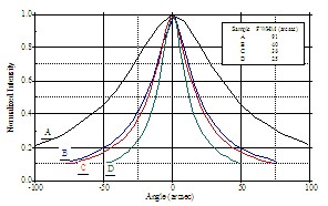 Results from tests performed at Argonne National Lab