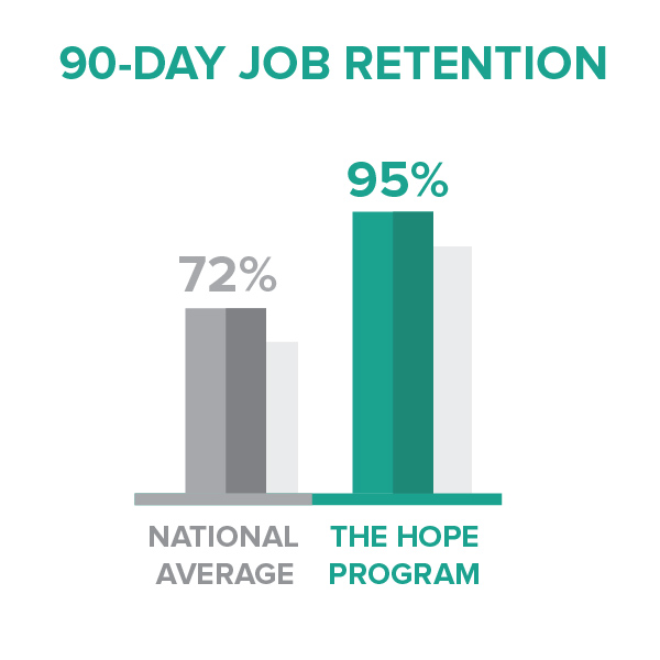 HOPE performs in the top tenth percentile of workforce development organizations with regard to 90-day job retention, based on a recent national survey of outcomes across similar organizations. Our 90-day job retention rate is nearly 20 points higher than the national median! (National data from the National Workforce Benchmarking Project, Spring 2014).