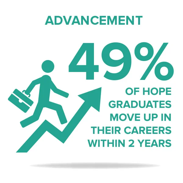 One-year job retention - Robin Hood Foundation, a HOPE supporter for more than 20 years, recently noted that our one- year job retention rate, a strong indicator of sustainable change, is “laudable...and well above the portfolio average.” 