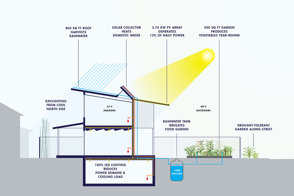 Sustainability diagram illustrates innovative design features such as water collection, edible garden, solar collectors, large north-facing windows and basement.