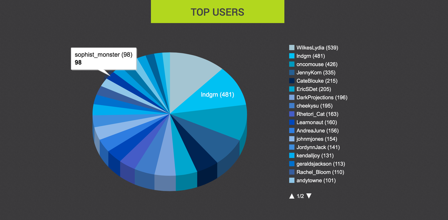 While my numbers pale in comparison to some more prolific tweeters, I made an decent showing. 