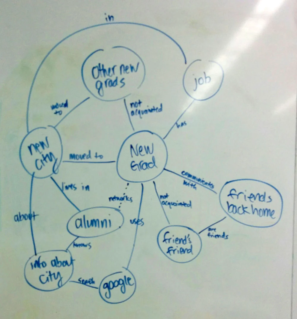 Concept map of status quo
