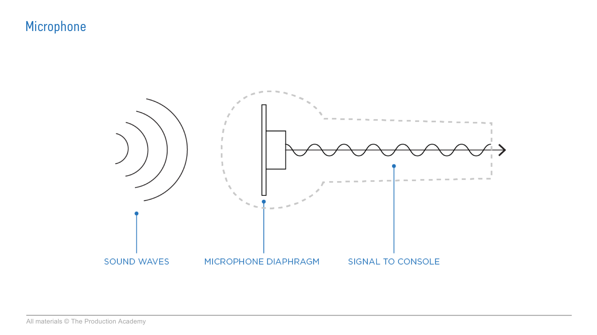 live sound microphone to signal audio training.png