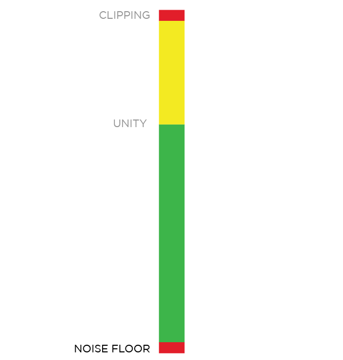 Clipping and Signal to Noise — The Production Academy