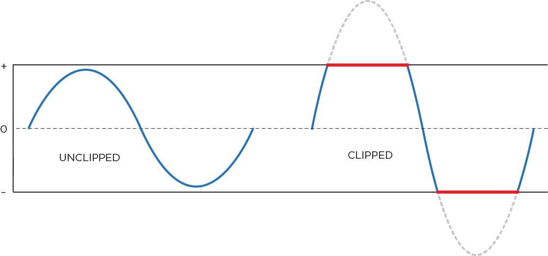 Clipping and Signal to Noise — The Production Academy