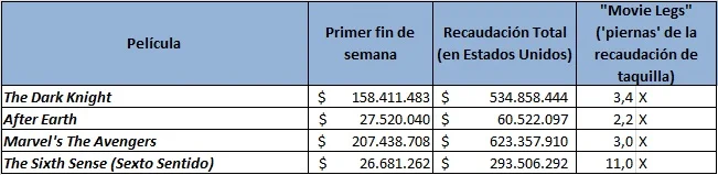 Fuente : cálculos propios con información de Boxofficemojo.com
