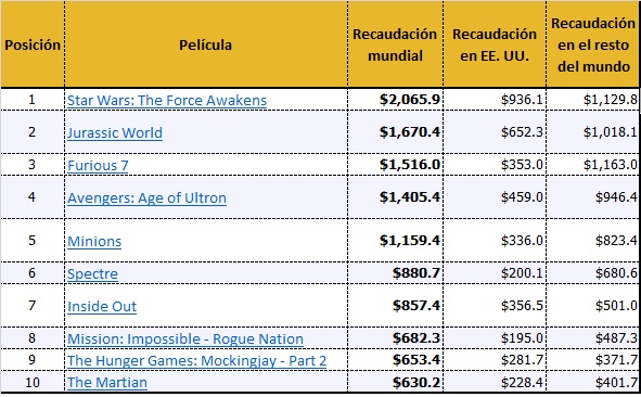 Fuente: BoxOfficeMOJO.com Valores en dólares estadounidenses