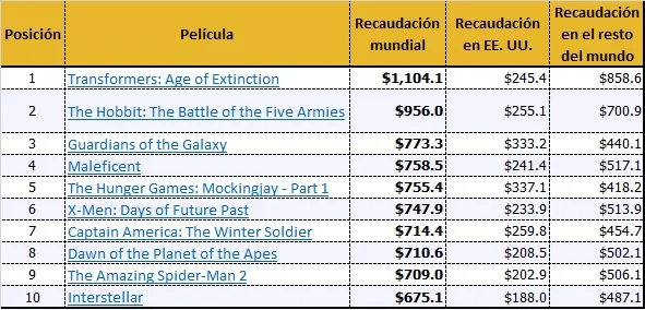Fuente: BoxOfficeMOJO.com Valores en dólares estadounidenses