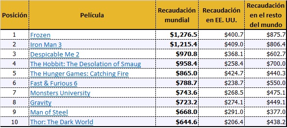Fuente: BoxOfficeMOJO.com Valores en dólares estadounidenses