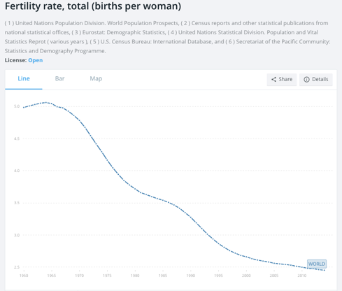 Tasa mundial de fertilidad de 1960 a 2010