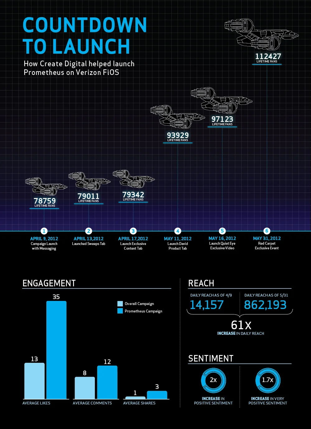 Campaign Results Infographic
