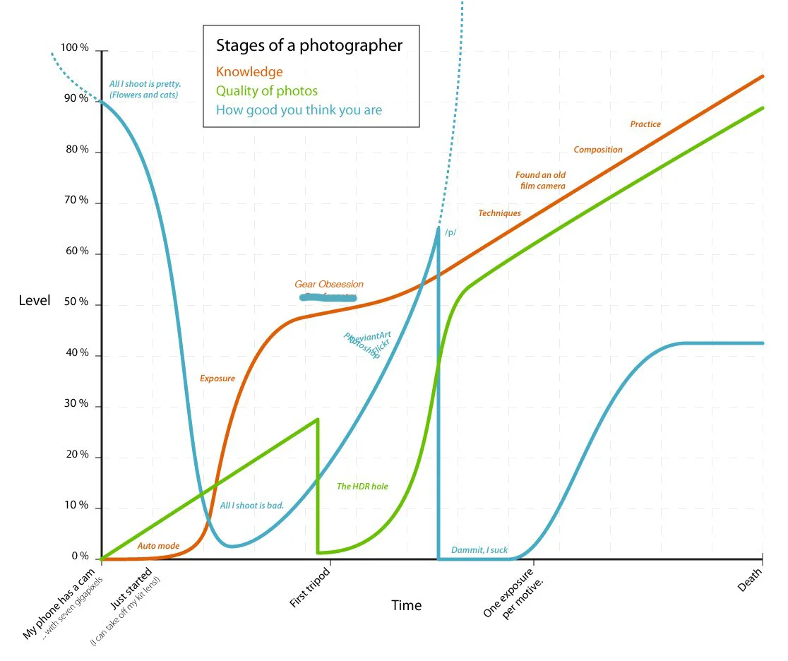 A chart I found on the interwebz... I see it come up in my social feeds from time to time and it always makes me chuckle... Because it's so true.