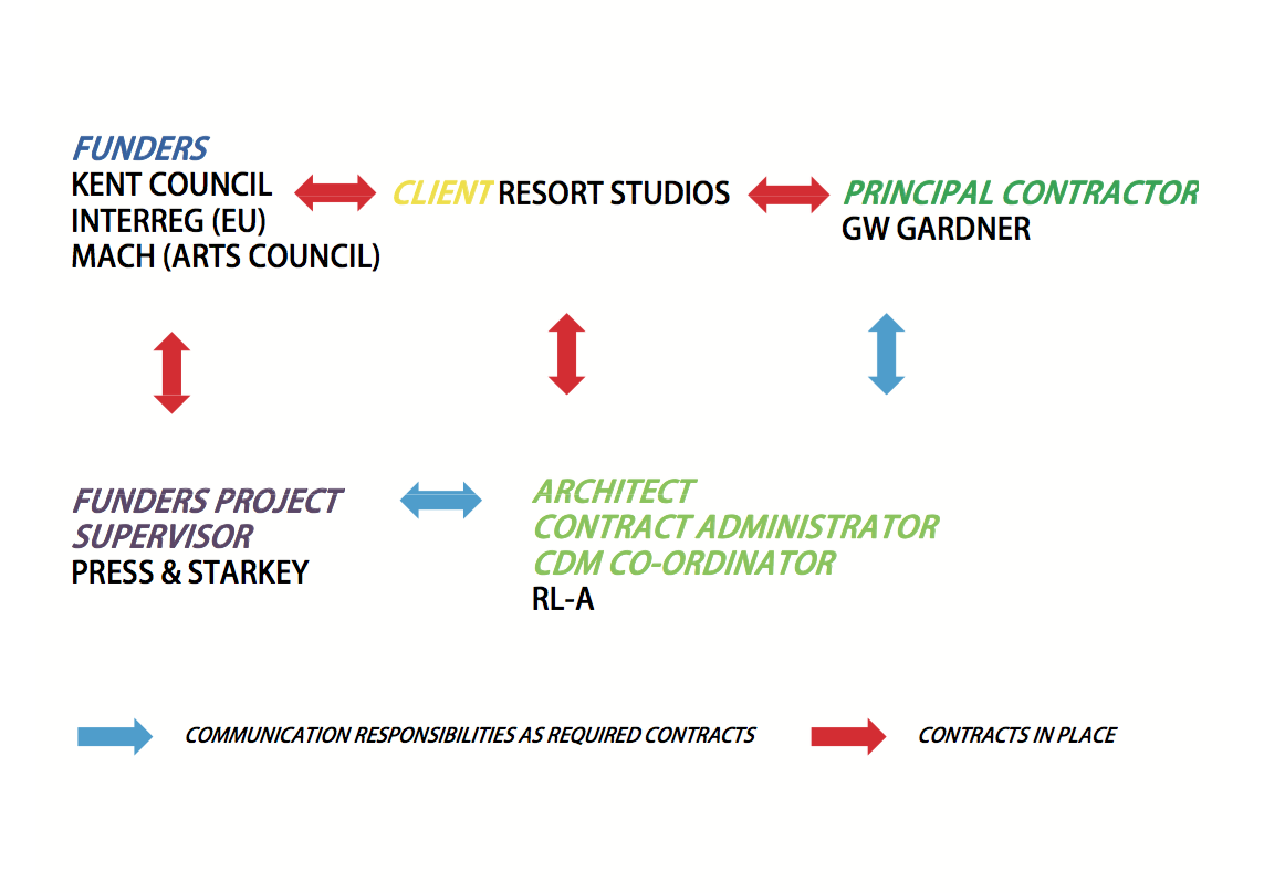 Responsibility Matrix