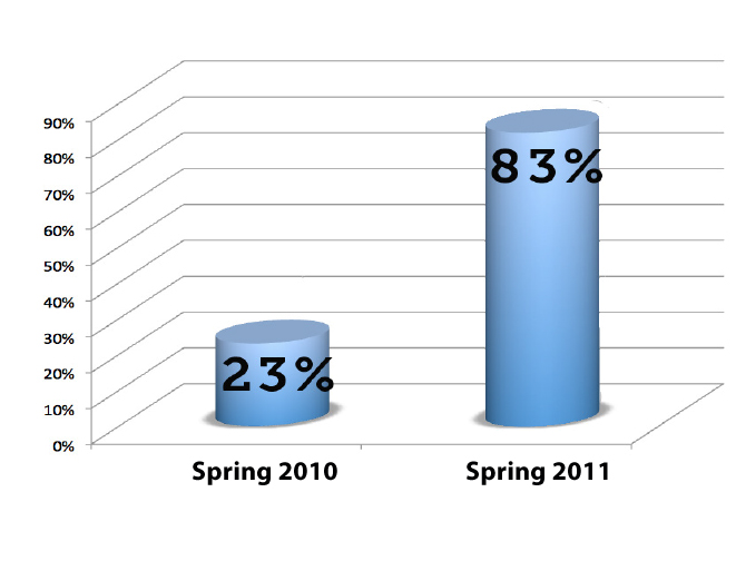 Crabapple Middle School Case Study results
