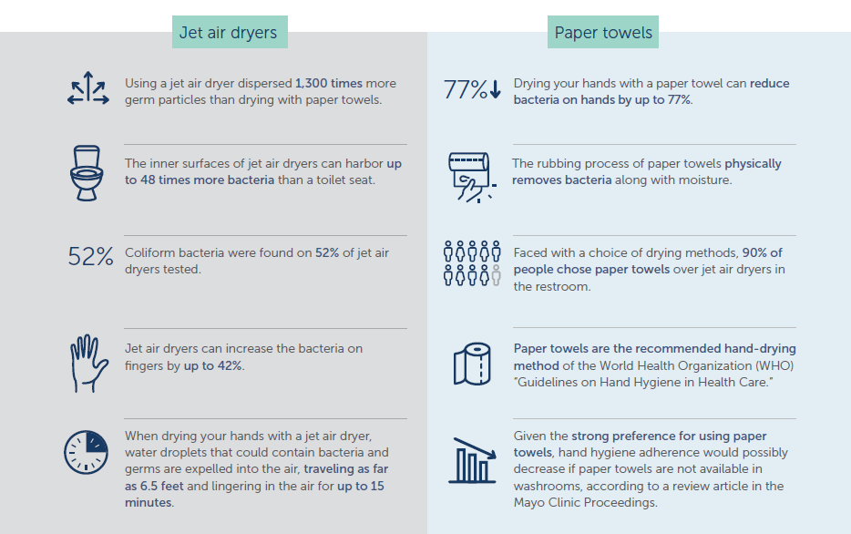 Towel Dry vs. Air Dry? — Office Express (OEX) Office Furniture, Business Supplies, Printing, Promo