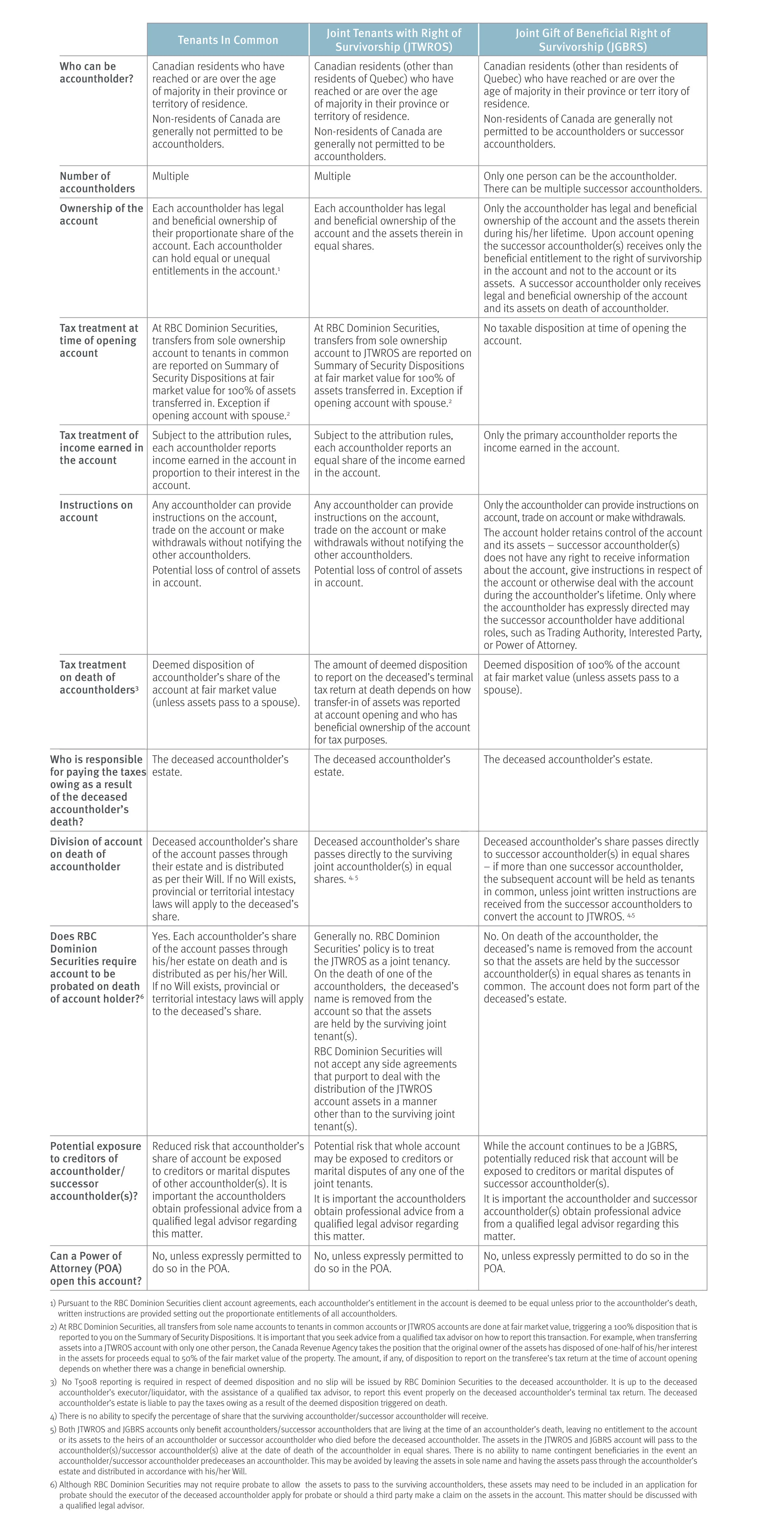 Above you will find a summary of the three types of joint ownership accounts available at RBC Dominion Securities. The chart highlights some of the attributes of the different types of joint ownership accounts and may assist your legal advisor in guiding you in determining which account, if any, may be suitable in meeting your estate planning objectives.