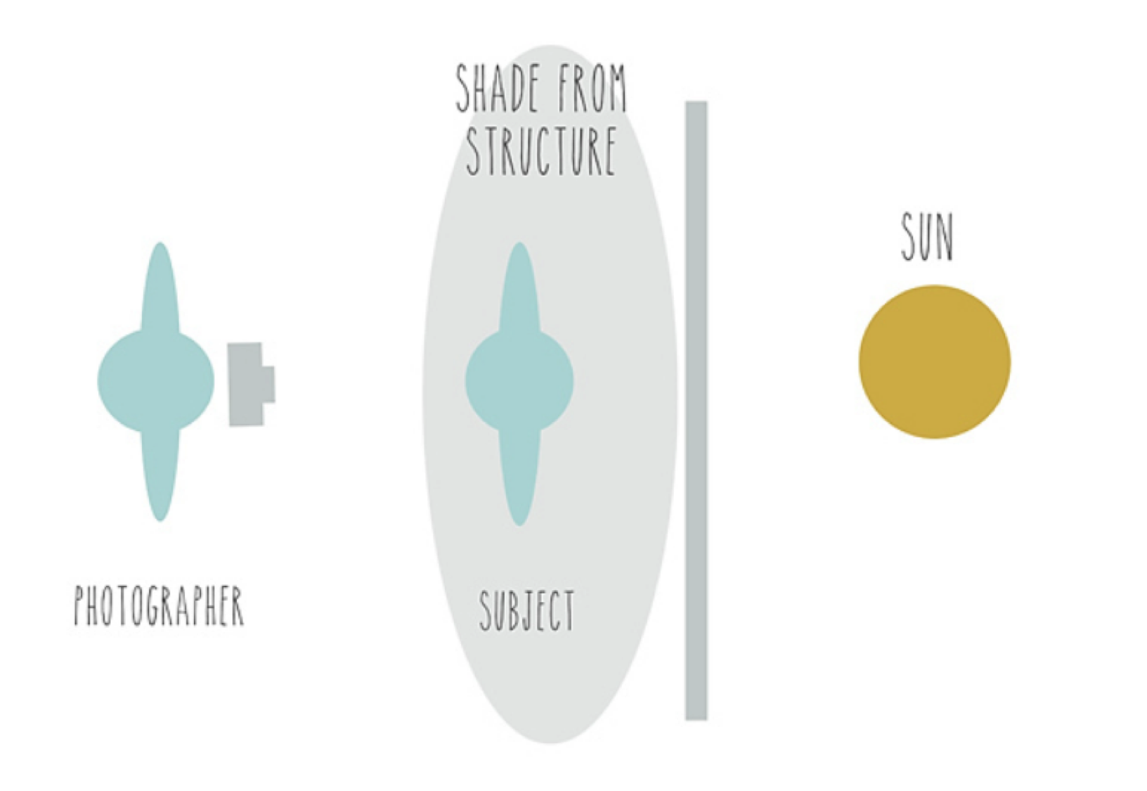 Open Shade Photography Diagram.png