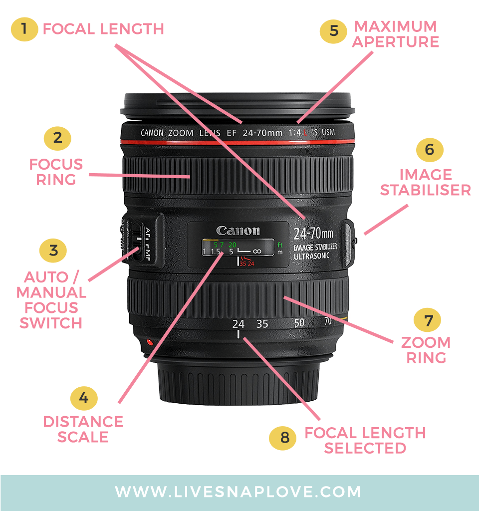 understanding the camera lens - Photography Project