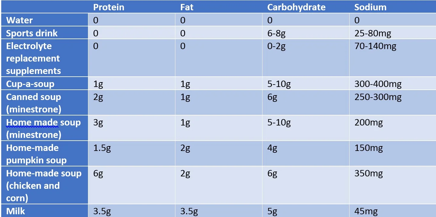 Nutrient information per 100ml of fluid. Ranges provided take into account different brands and preparation techniques, and are estimates only. Exact composition of specific soups will vary accordingly . For more detailed nutrition composition data for soups in Australia, have a look at the product comparison chart by Dietitian Connection.