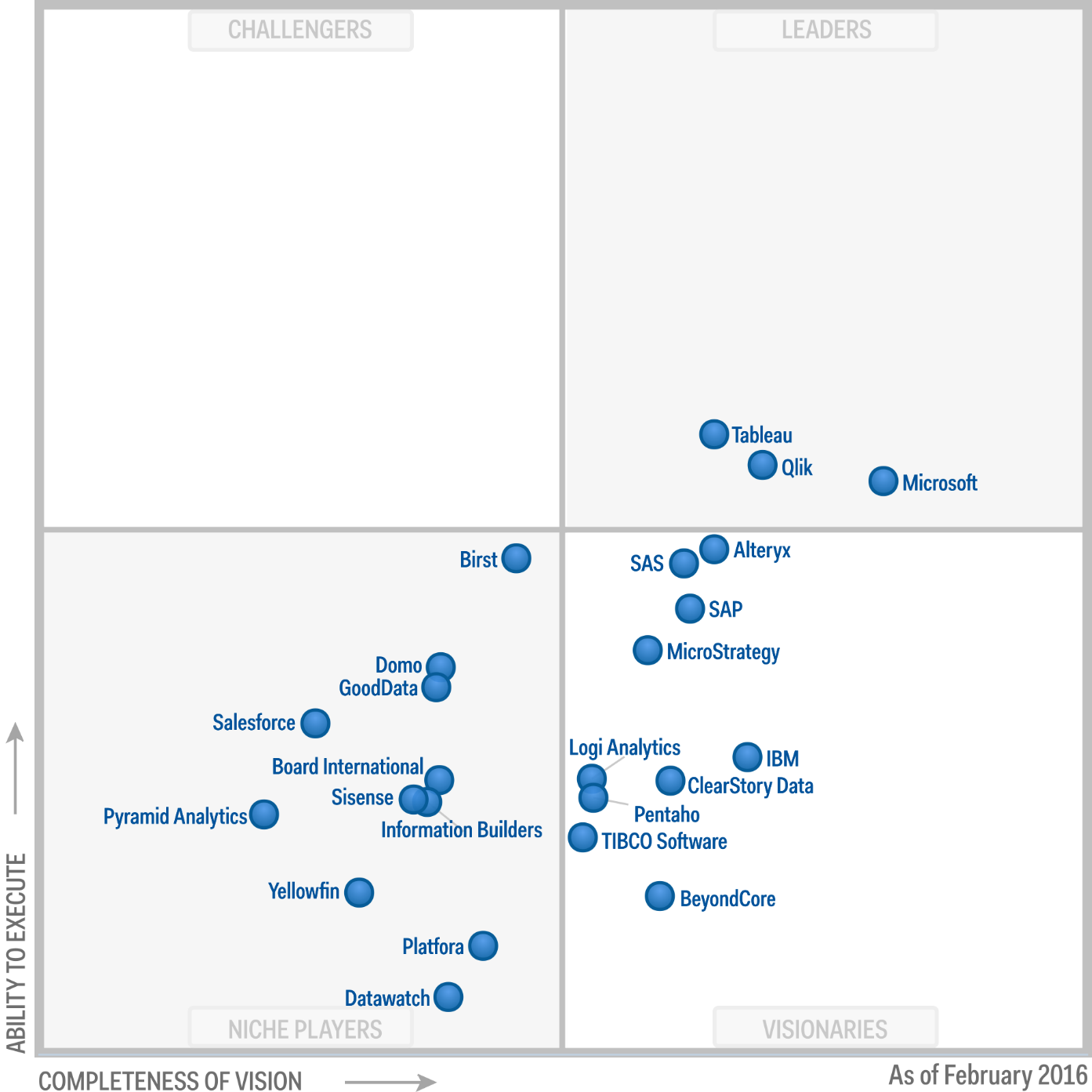 Gartner's Magic Quadrant for Business Intelligence and Analytics Platforms
