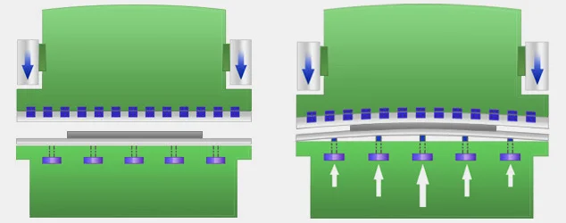 Hydraulic crowning compensation, showing cylinder bank in bottom beam.