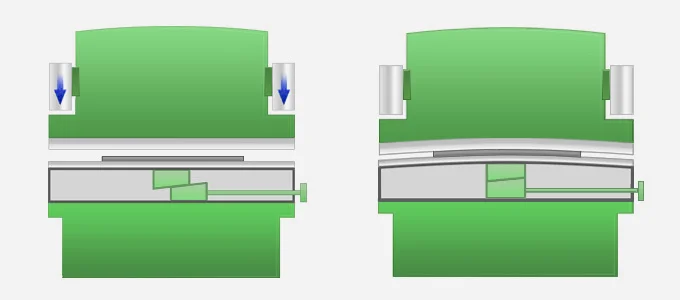 Mechanical crowning compensation, showing wedge system in the bottom beam.