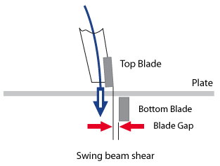 Hydraulic swing beam shear action.