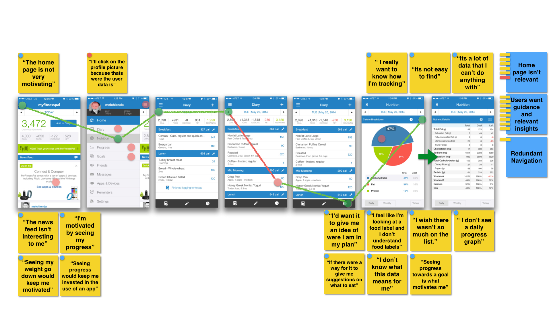 Click-path, quotes and insights gained from users checking on progress towards a goal in the MyFitnessPal iPhone app.
