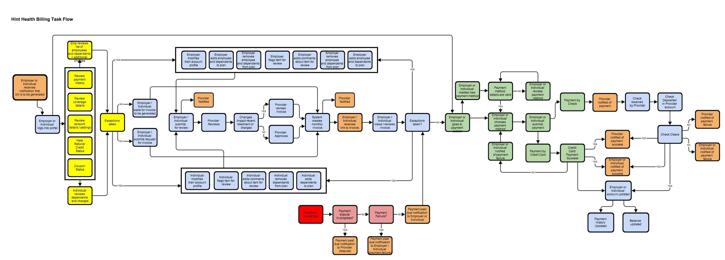 Billing and participant management task flow V1