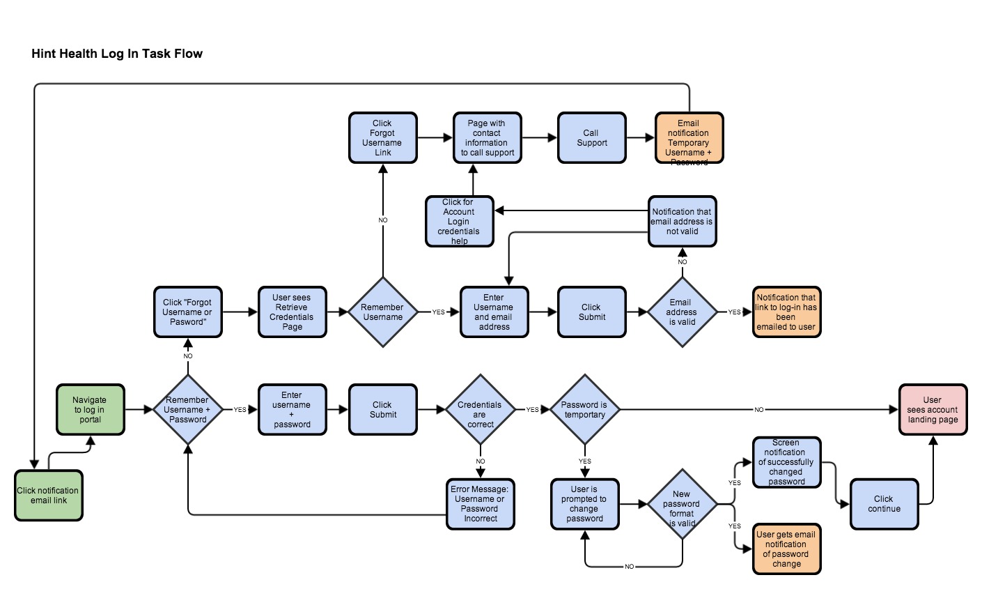 Hint Health Login Task Flow v1