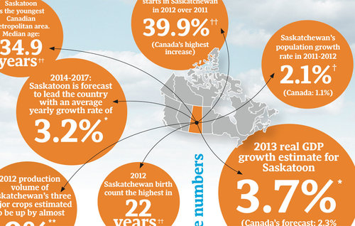 Saskatchewan Economic Development