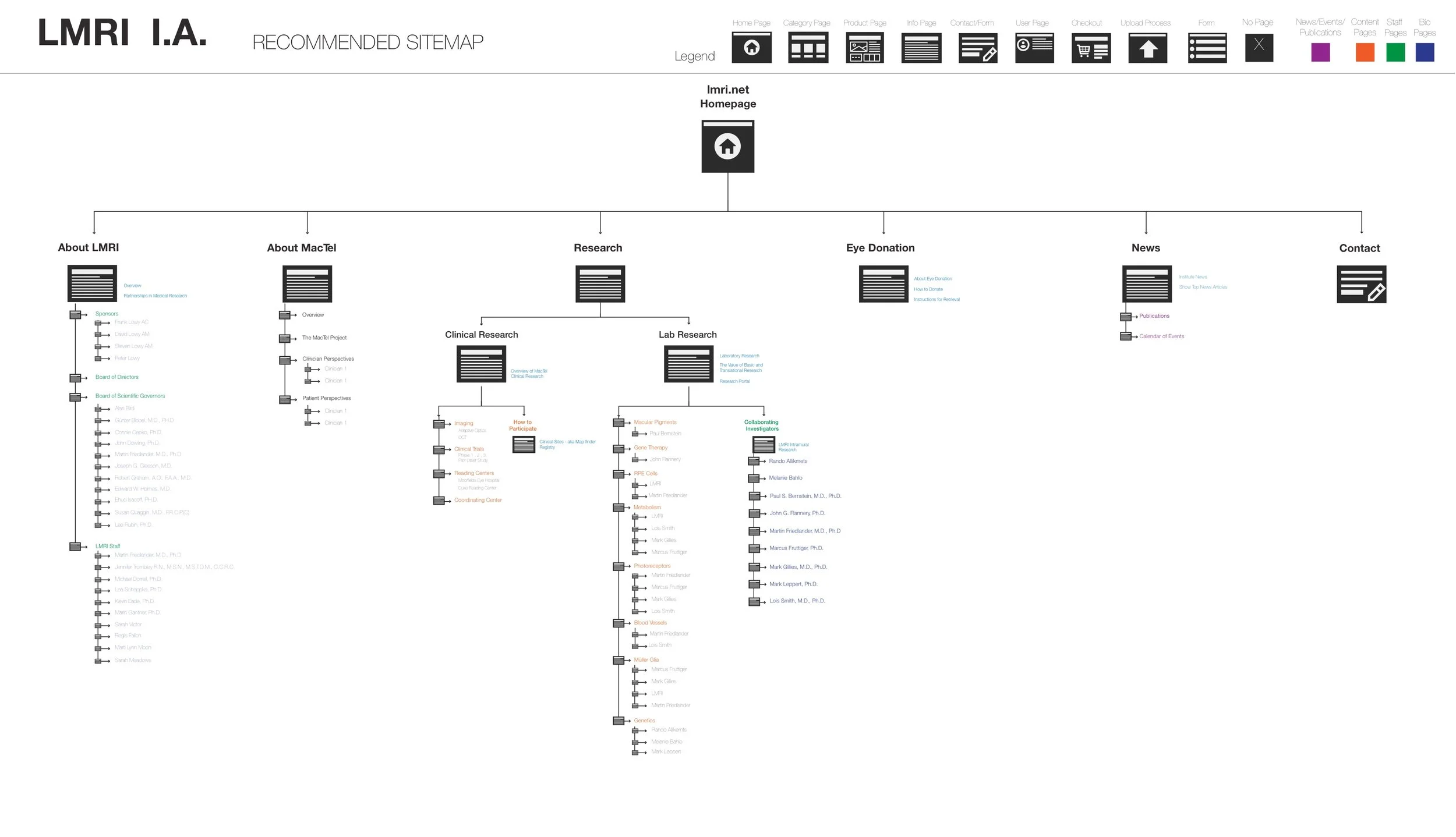 The new IA helped to clean up duplcate urls and helped orginzie the page content much better so the user has a good flow