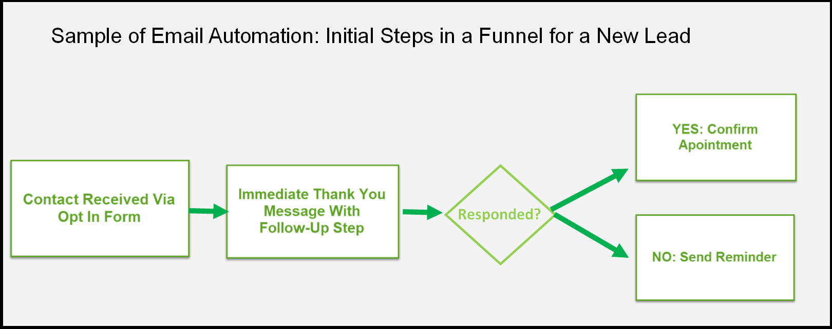 Sample_Email_Automation_Diagaram_B2B_Lead.jpg