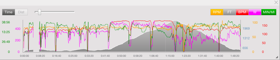 You can see the purple line which represents power (in watts); the three prominent bumps in the middle are the intervals, the rough average for each is about 490 watts. 