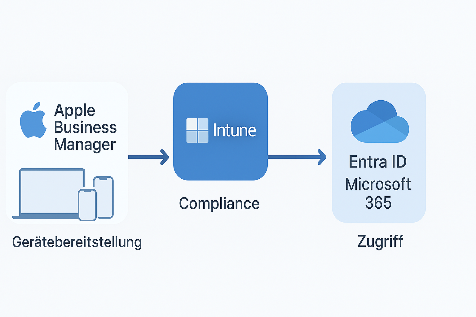 Apple Business Manager und Intune: Das perfekte Duo für KMU