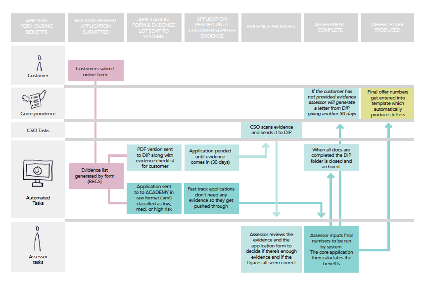 Mapping the existing systems