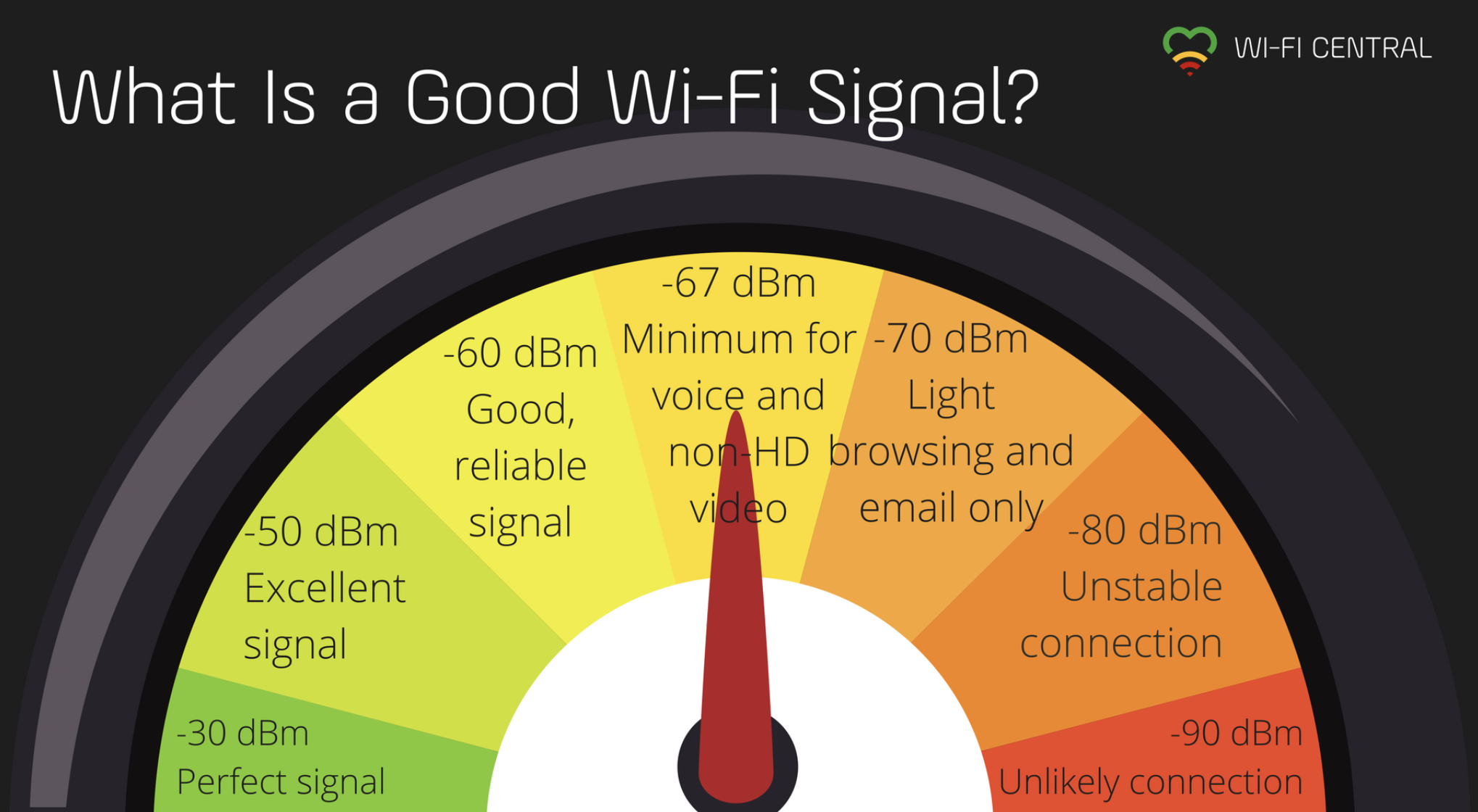 random note on signal strength I got from google
