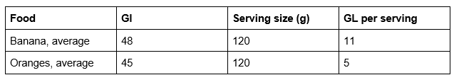 Excerpt from: Harvard Health Publications, Glycemic index and glycemic load for 100+ foods