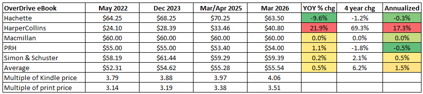 2026 OverDrive eBook prices