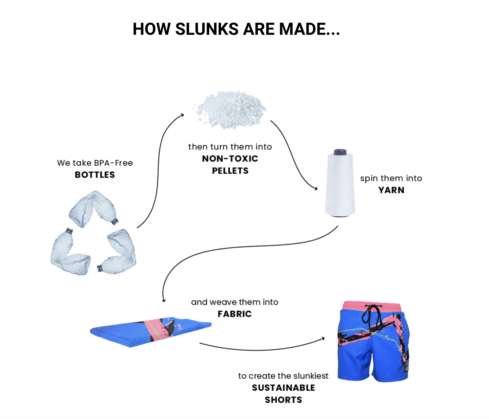 Easily Understood Process Diagram Example - Slunks Swimwear (Copy)