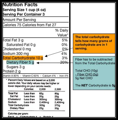 Source: http://dtc.ucsf.edu/living-with-diabetes/diet-and-nutrition/understanding-carbohydrates/counting-carbohydrates/learning-to-read-labels/understanding-fiber/
