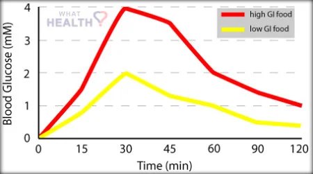 The impact of high GI foods versus low GI foods on blood sugars. Source: www.whathealth.com
