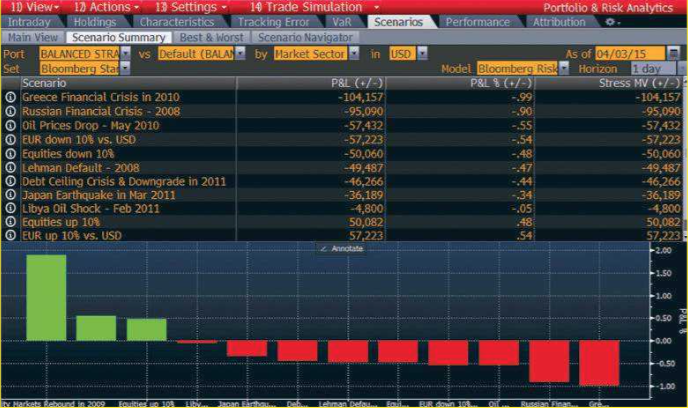 Stress testing your portfolio and identifying sensitivities to selected market risk factors 